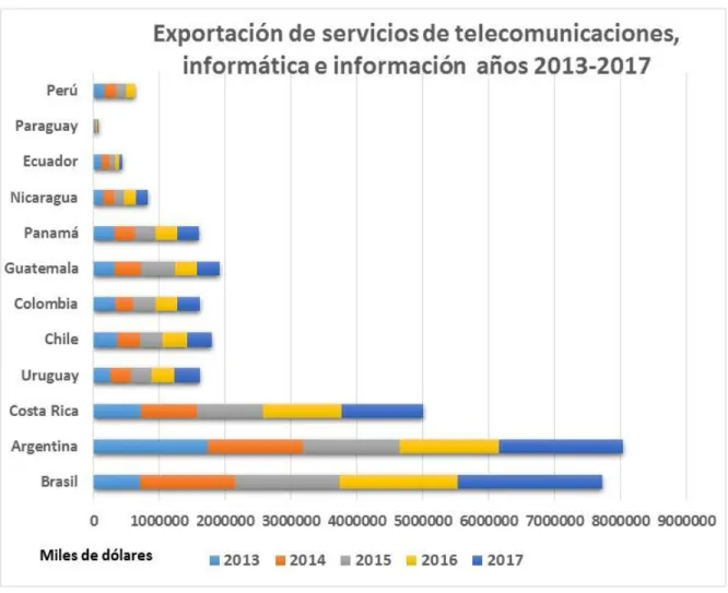 Figura  4.  Exportación  de  servicios  de  telecomunicaciones,  informática  e  información  años  2013-2017
