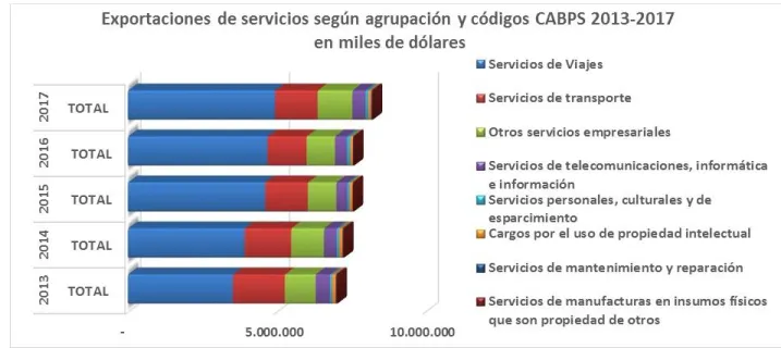 Figura 5. Exportaciones de servicios según agrupación y códigos CABPS 2013-2017. Fuente: Elaboración propia