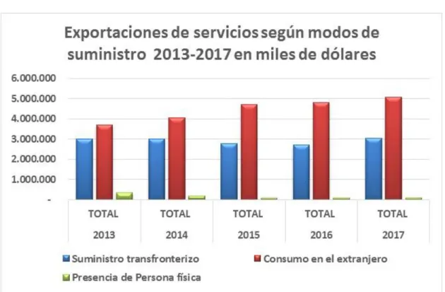 Figura 6. Exportación  de servicios según modos de suministro 2013-2017. Fuente: Elaboración propia