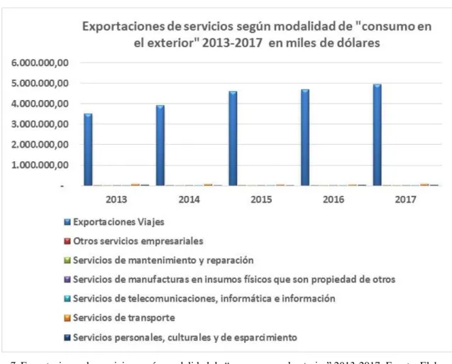 Figura 7. Exportaciones de servicios según modalidad de “consumo en el exterior” 2013-2017
