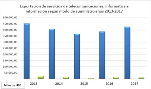 Figura 8. Exportación de servicios de telecomunicaciones, informática e información según modo de suministro  años 2013-2017