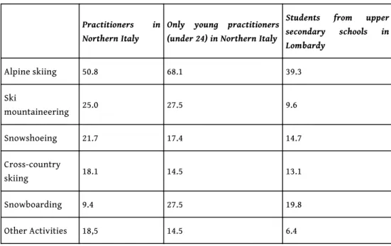 Table 7. Alpine winter sports participation rates, winter 2010, %