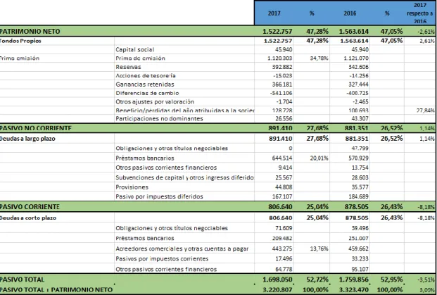 Tabla 2. Pasivo de Meliá 