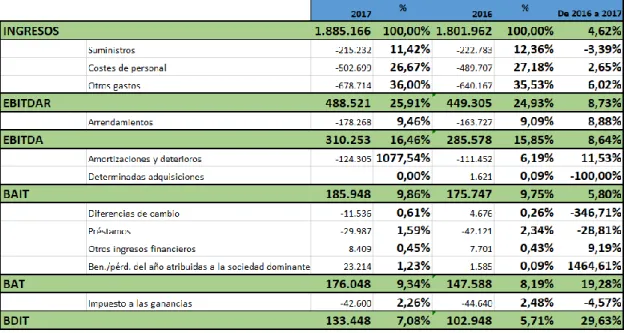 Tabla 3. Cuenta de Resultados de Meliá 