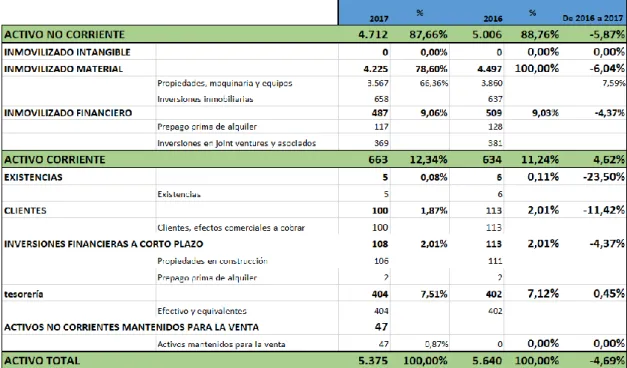 Tabla 4. Activo de Millennium 