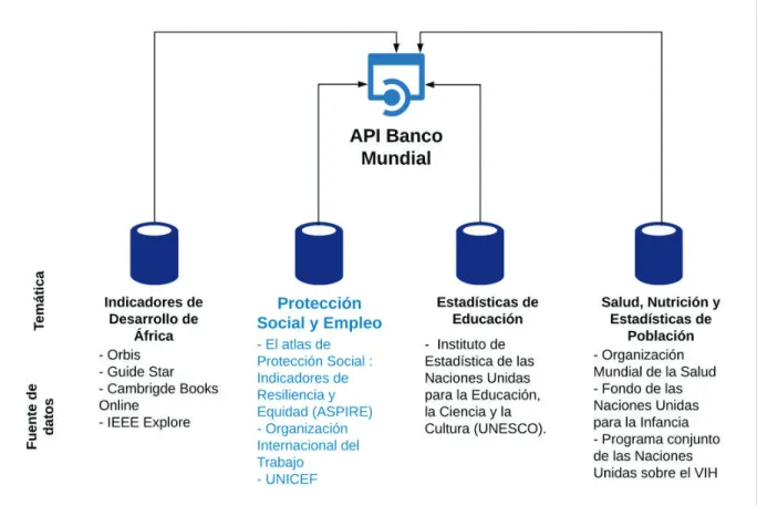 Figura 3. Elaboración propia basada en la referencia (World Bank, 2018) 