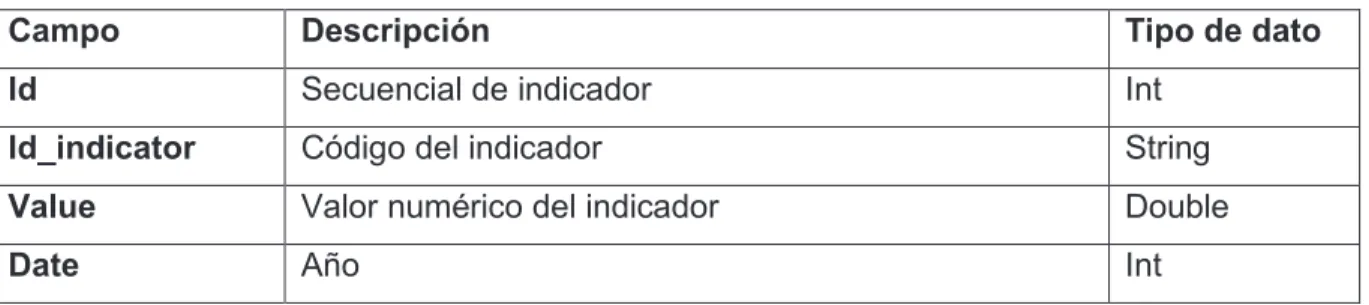 Tabla 8. Descripción de campos de colección predictions_indicator 