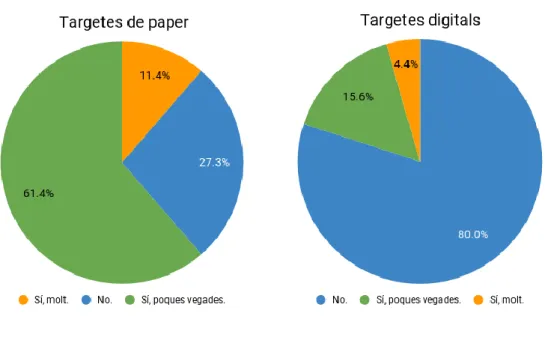 Figura 8: Ús previ de targetes de paper i targetes digitals