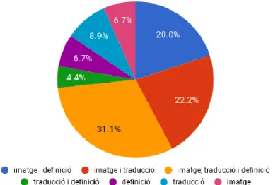 Figura 11: Preferències sobre imatge, traducció o definició 