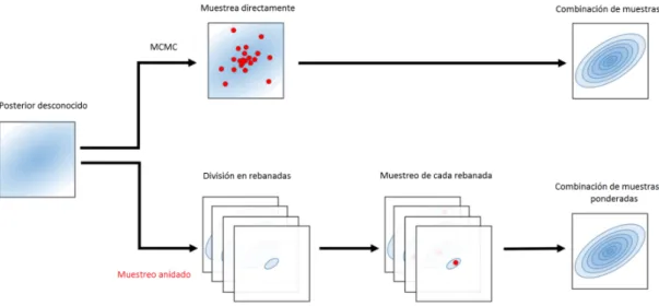 Figura 2.1: Los métodos MCMC generan muestras directamente desde la distribución de probabilidad a posteriori, mientras que el algoritmo de muestreo anidado divide esta distribución en rebanadas generando muestras de cada una, para luego volver a combinarl