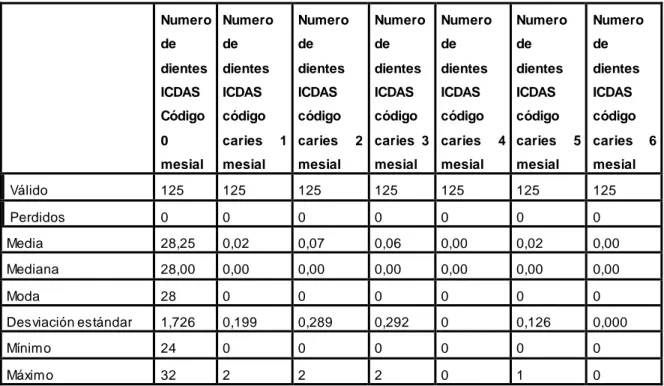 Tabla 20.Medidas de tendencia central ICDAS superficie mesial 