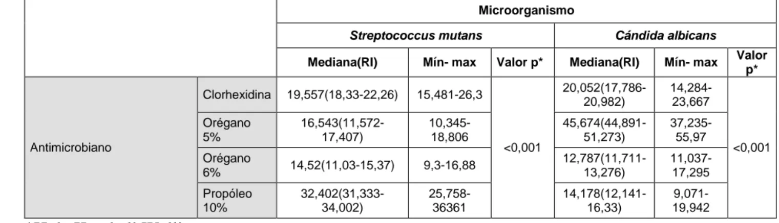 Tabla 1 . Efecto antimicrobiano de los extractos sobre los microorganismos evaluados 168 