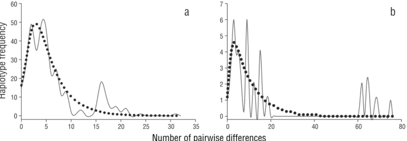 Figure 5. Pairwise mismatch distribution of relative effective population size of  Squatina californica based on the mitochondrial control region sequences of samples from the (a) Gulf of California and (b) Pacific coast of the Baja California Peninsula