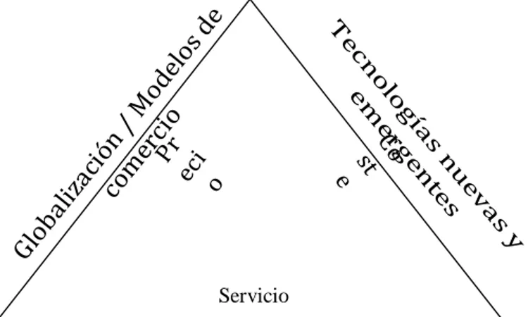 Figura 1. Fuerzas de cambio y su impacto 