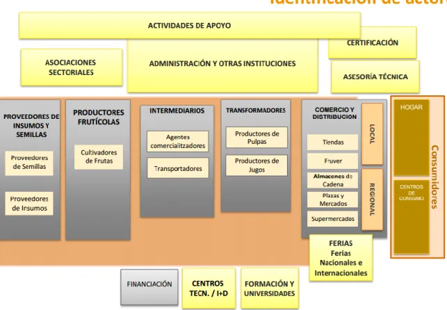 Figura 11. Identificación de actores.  