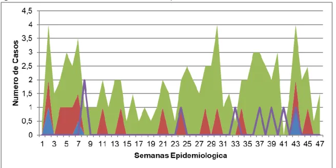 Figura 1. Corredor endémico evento Tos ferina Departamento de Sucre año 2012- 2017. 