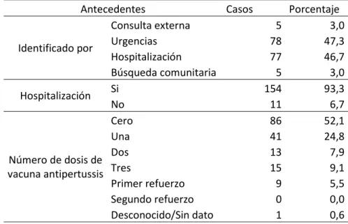 Tabla 4. Antecedentes de casos confirmados por laboratorio de Tos   Ferina, Departamento de  Sucre 2012- 2017