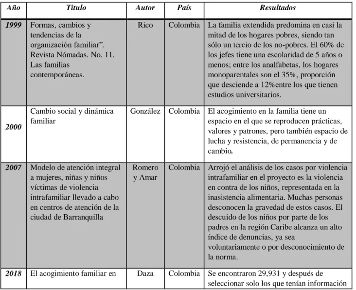 Tabla 3. Estudios Colombianos 