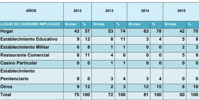 Tabla  2  Proporción  de  Brote  de  Enfermedades  Transmitidas  por  Alimentos,  por Lugar de Consumo