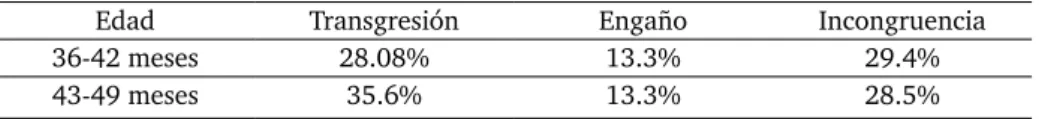 Tabla 2. Porcentaje de Preferencias por Edades