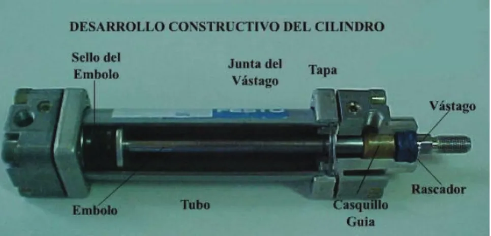 Fig. 2.4 Partes del cilindro neumático 