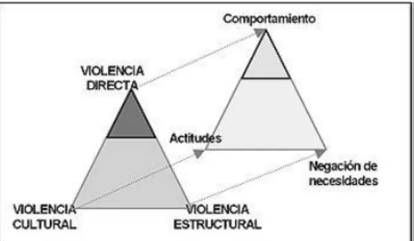 Figura 1Triángulo de Galtung (Teoría y Práctica). Por Wikipedia, (2010).