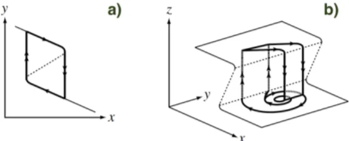 Figure 1.8: Illustration of the reinjection principle between the two branches of a Z-shaped slow manifold in a) 2D b) and 3D