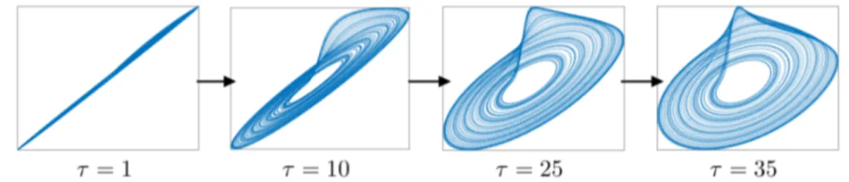 Figure 1.11: Attractor reconstruction for different values of the delay time τ. Figure addapted from [30].