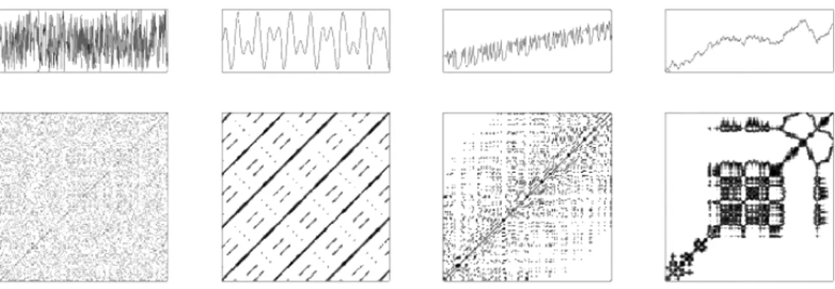 Figure 1.12: Typical examples of recurrence plots (top row: time series (plotted over time);