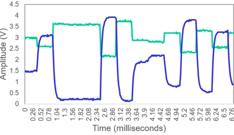 Figure 2.4: Experimental time-series corresponding to the response of the MG system (blue) for different values of the input mask function (green).