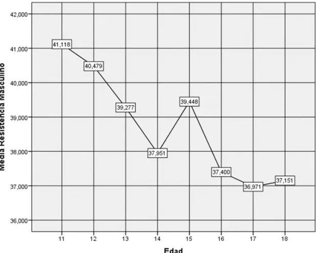 Gráfico 5. Media de VO2Máx en resistencia con respecto a la edad en la muestra masculina 