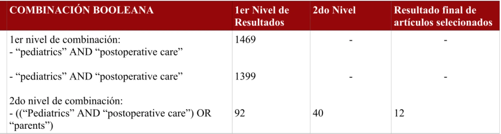 Tabla 3. Estrategia y resultados para Base de Datos Ebscohost