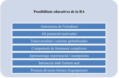 Figura 2. Possibilitats educatives de la RA atenent a la compil·lació realitzada per Badia et al., (2016); 