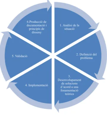 Figura 5. Procés de la investigació de desenvolupament 