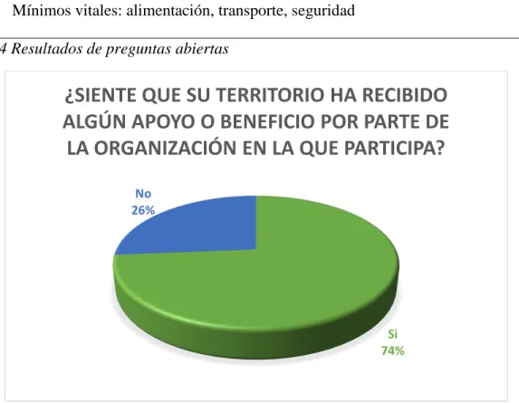 Figura 10 Percepción sobre beneficios para el territorio por parte de la organización en la  que participa 