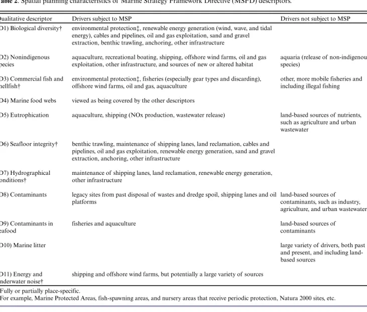 Table 2. Spatial planning characteristics of Marine Strategy Framework Directive (MSFD) descriptors.