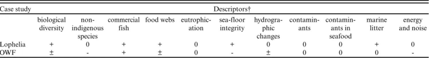 Table 4. Matrix illustrating how the marine spatial planning (MSP) aspects of the Lophelia and offshore wind farm (OWF) case studies relate to the Marine Strategy Framework Directive (MSFD) descriptors.