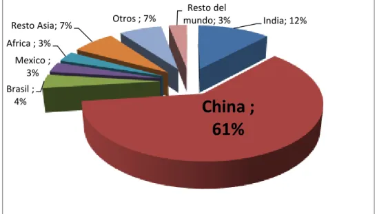 Figura 4. Proyectos Mecanismo de Desarrollo Libre en Latinoamérica por tipo 2012 