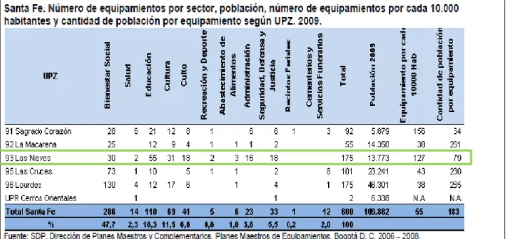 Tabla 2 .Sistema General de Equipamiento  