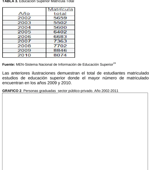 TABLA 3. Educación Superior Matrícula Total 