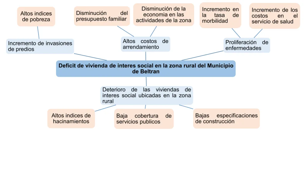Figura 1 árbol de problemas