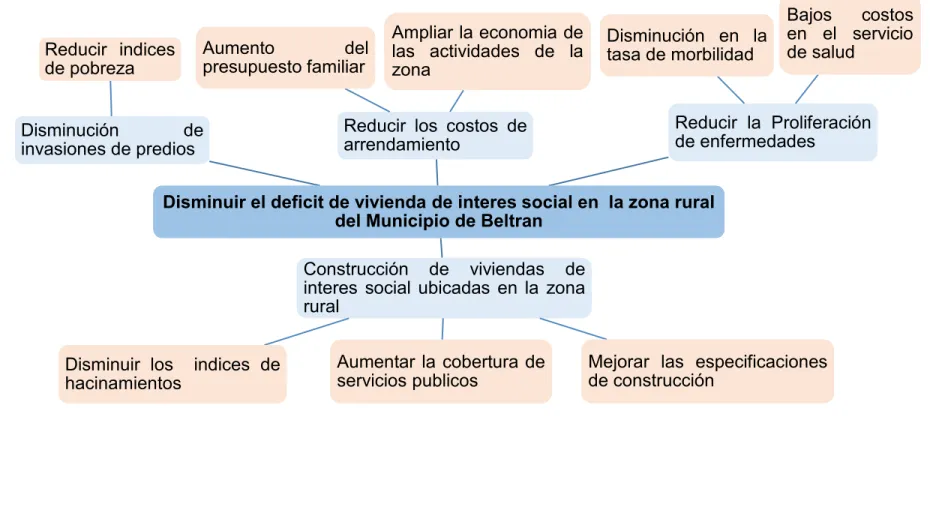Figura 2 Árbol de objetivos