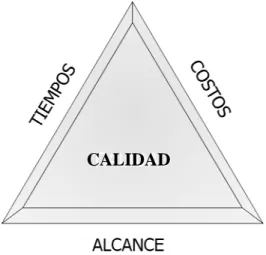 Figura 2.1: Representación de la restricción triple de un proyecto