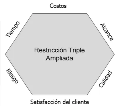 Figura 2.2: Representación de la restricción 