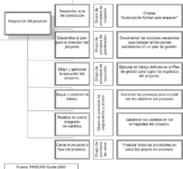 Figura 2.4 - Gestión de integración del proyecto 