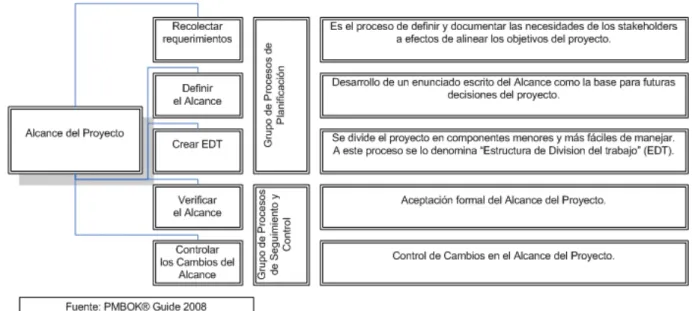 Figura 2.5 - Gestión de alcance 
