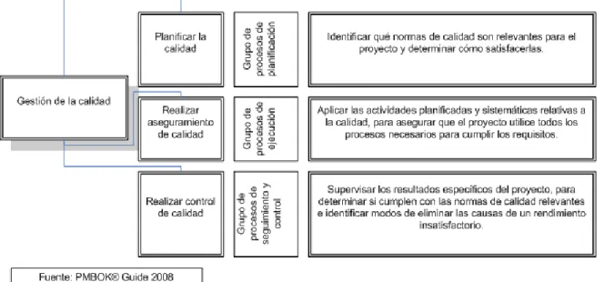 Figura 2.8 - Gestión de la calidad 