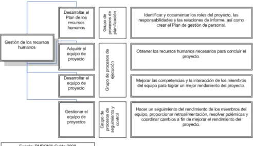 Figura 2.9 - Gestión de Recursos Humanos