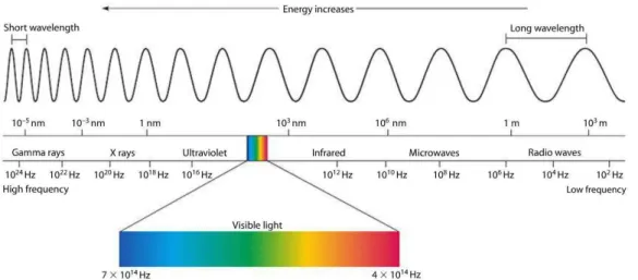 Fig II-1. The electromagnetic spectrum from the highest energy (short wavelength) to the lowest energy  (long wavelength)
