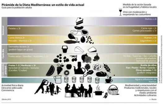 Figura 1: Pirámide de la Dieta Mediterránea para la población española (62) 